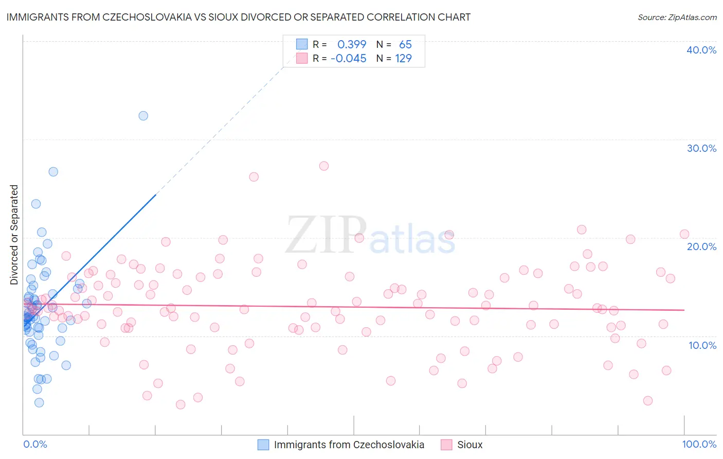 Immigrants from Czechoslovakia vs Sioux Divorced or Separated