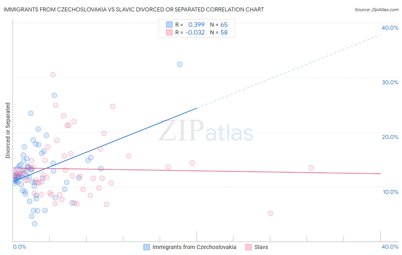 Immigrants from Czechoslovakia vs Slavic Divorced or Separated