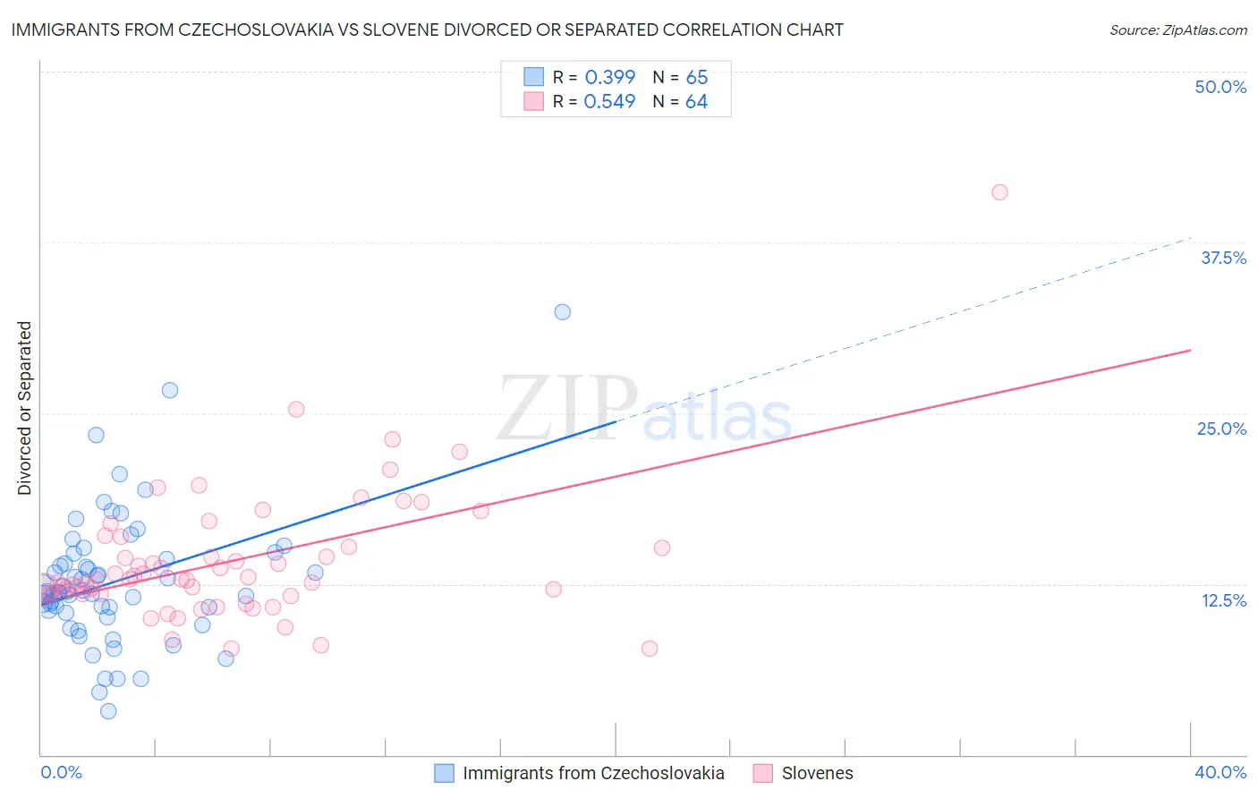Immigrants from Czechoslovakia vs Slovene Divorced or Separated