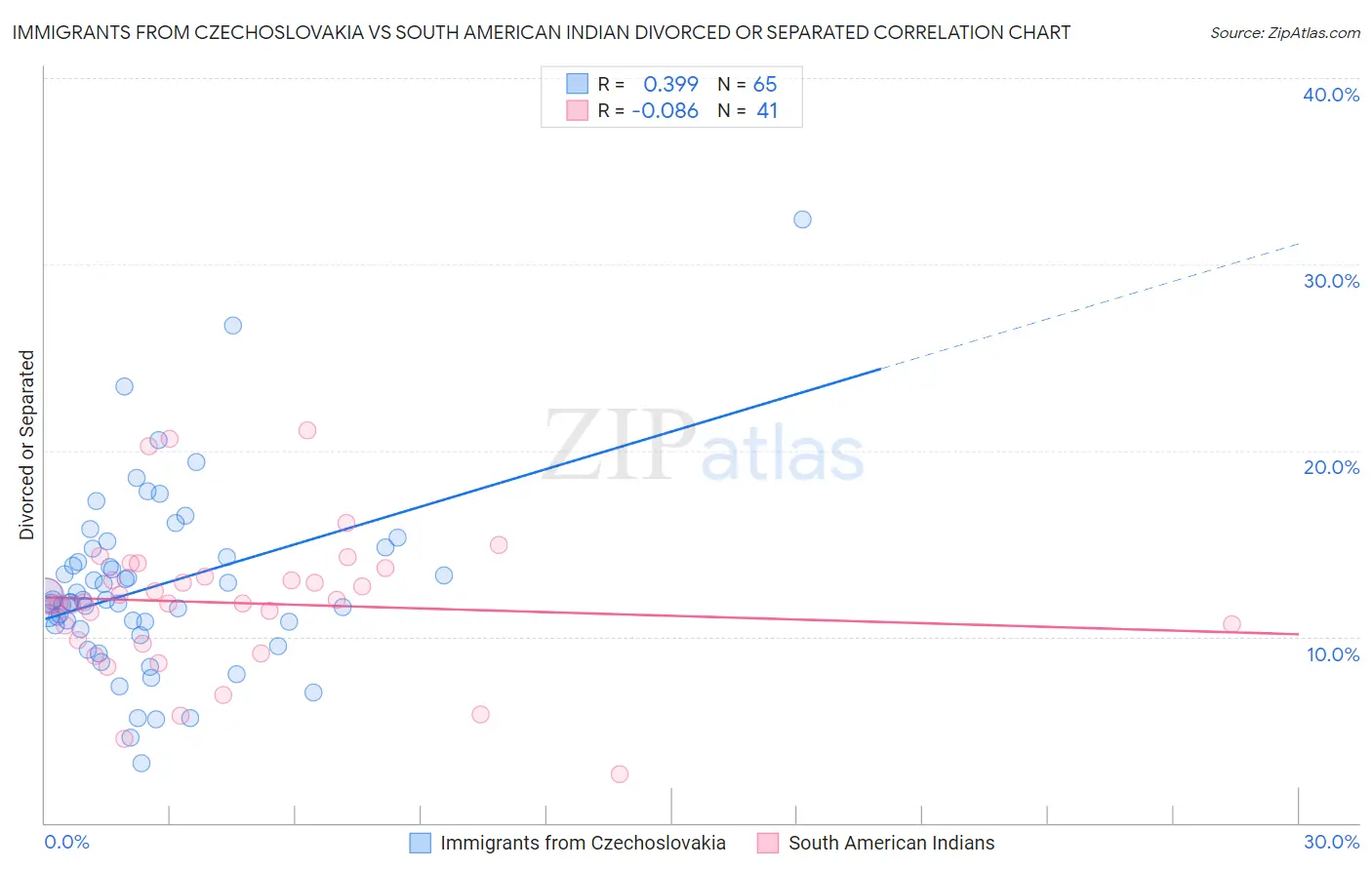 Immigrants from Czechoslovakia vs South American Indian Divorced or Separated