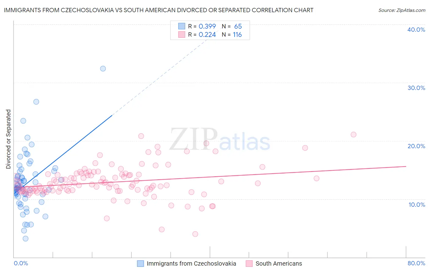 Immigrants from Czechoslovakia vs South American Divorced or Separated