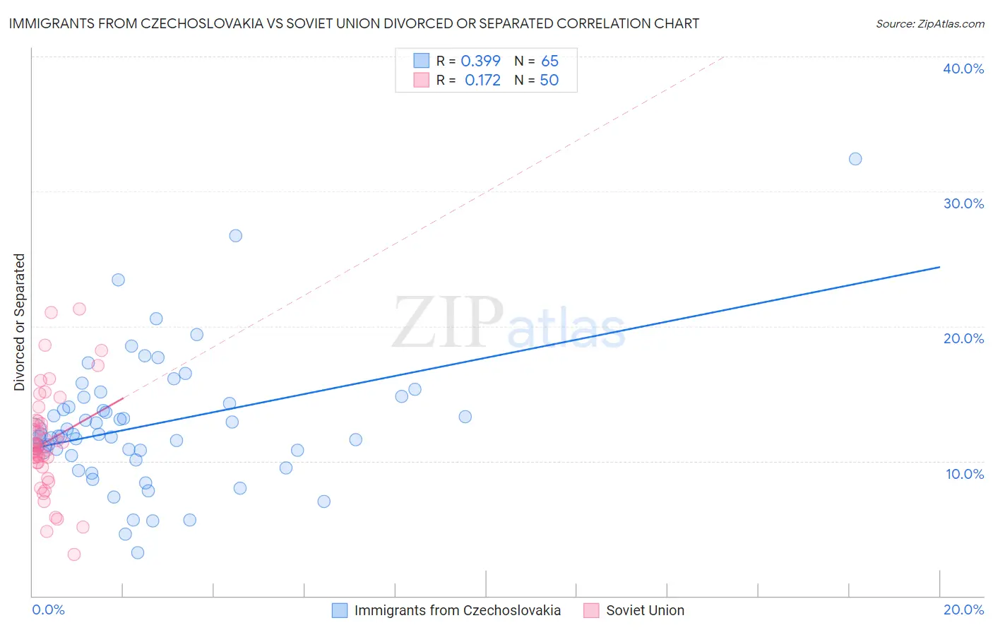 Immigrants from Czechoslovakia vs Soviet Union Divorced or Separated