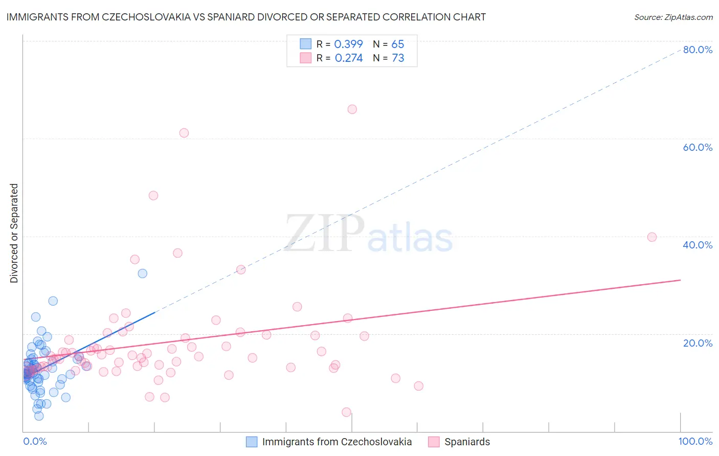 Immigrants from Czechoslovakia vs Spaniard Divorced or Separated