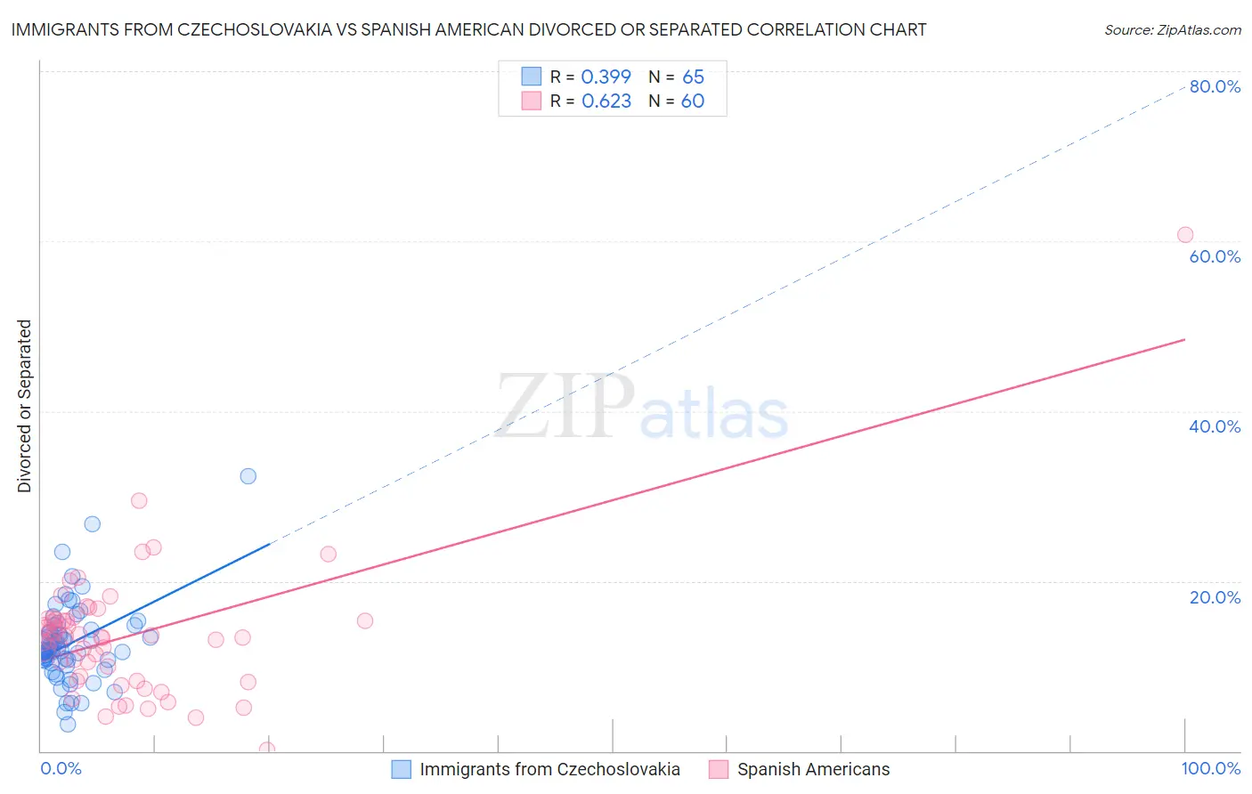 Immigrants from Czechoslovakia vs Spanish American Divorced or Separated