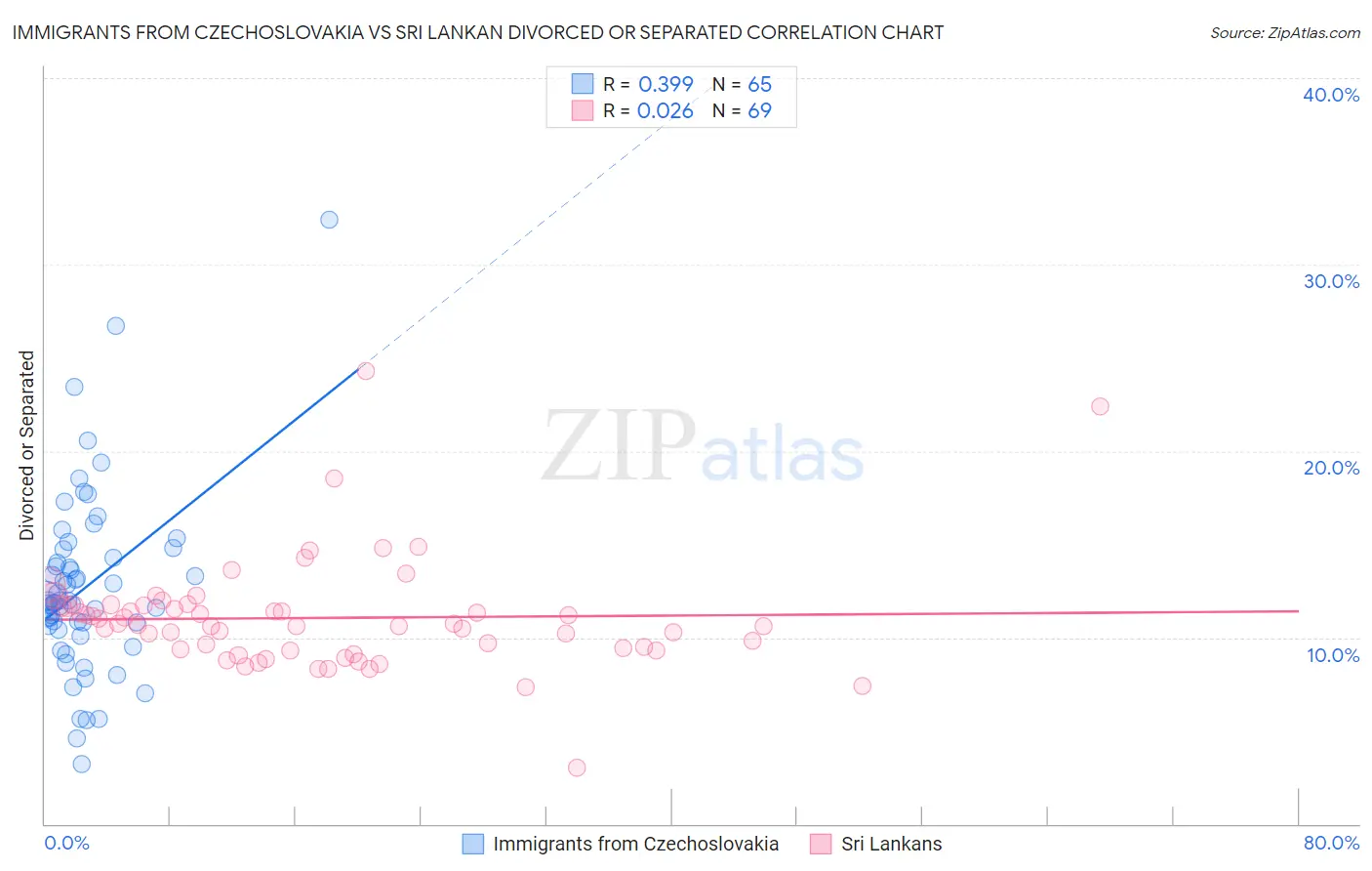 Immigrants from Czechoslovakia vs Sri Lankan Divorced or Separated