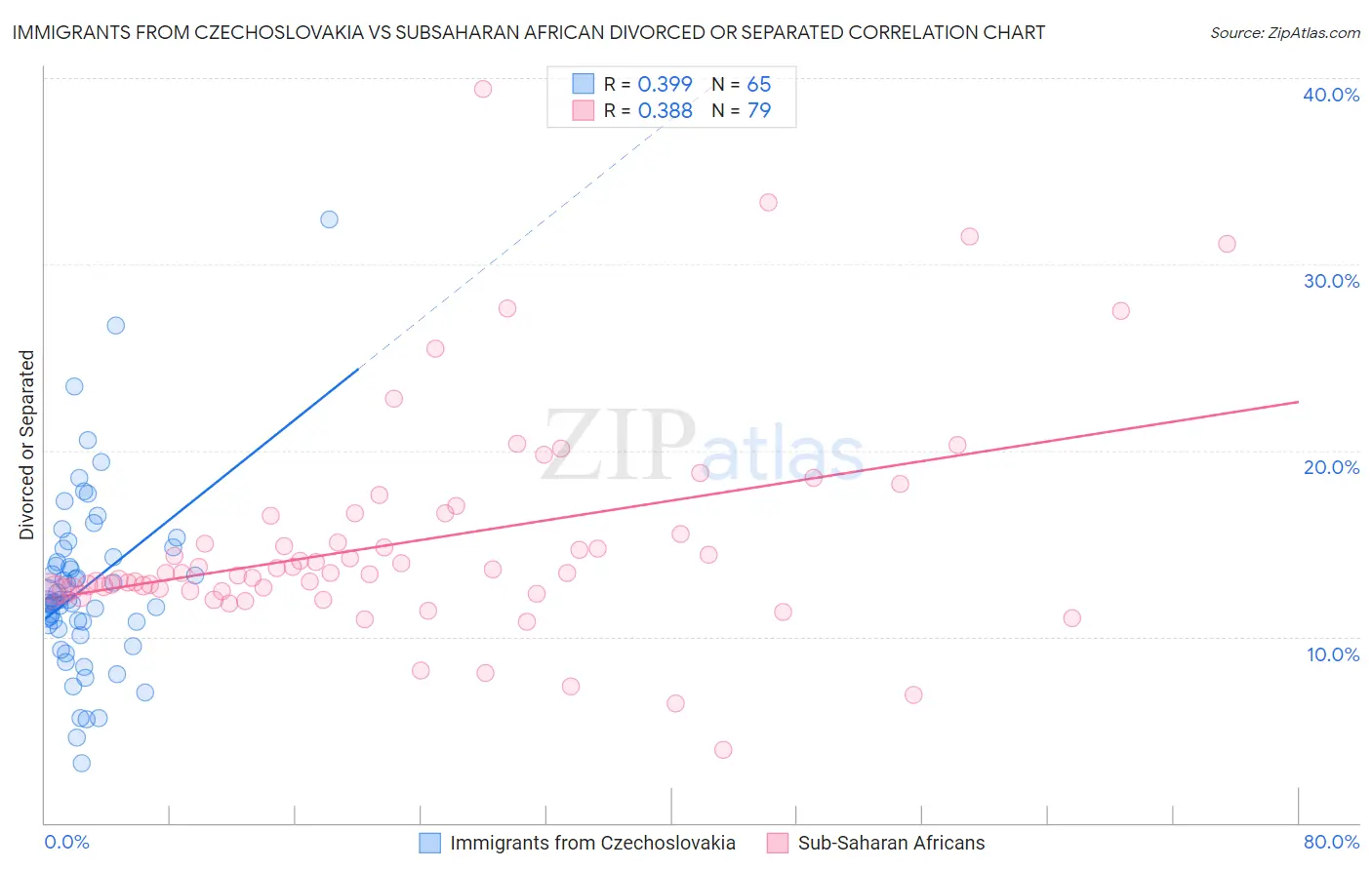 Immigrants from Czechoslovakia vs Subsaharan African Divorced or Separated