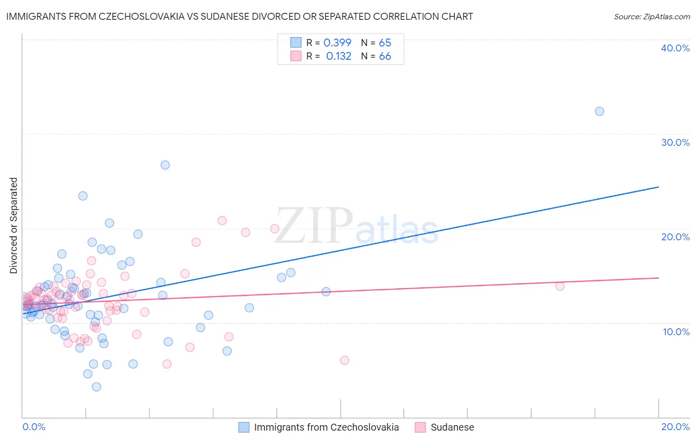 Immigrants from Czechoslovakia vs Sudanese Divorced or Separated