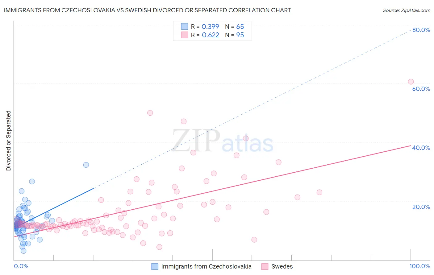 Immigrants from Czechoslovakia vs Swedish Divorced or Separated