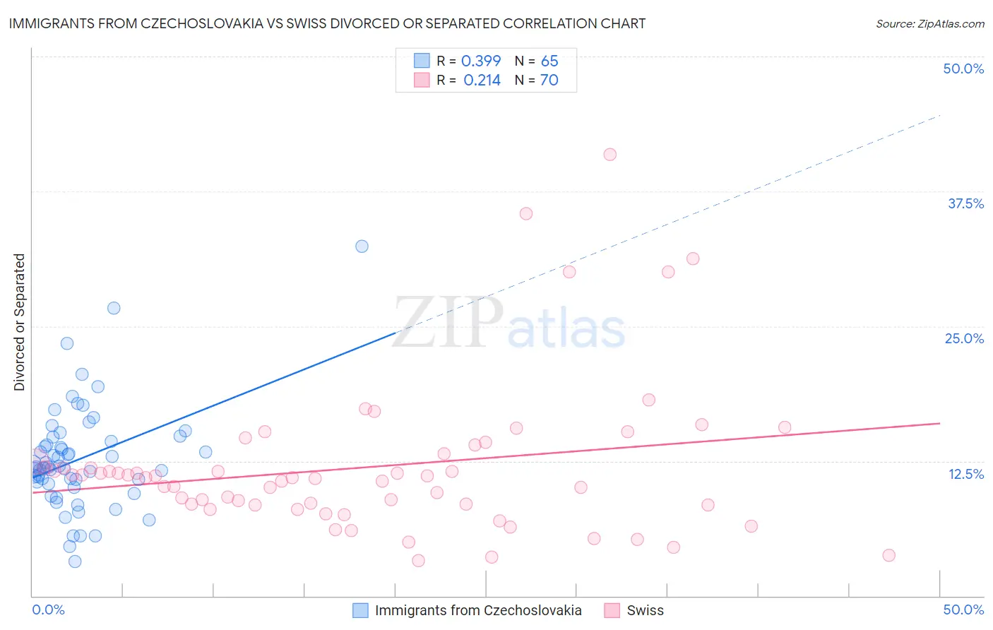 Immigrants from Czechoslovakia vs Swiss Divorced or Separated