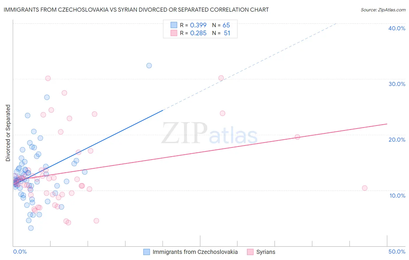 Immigrants from Czechoslovakia vs Syrian Divorced or Separated