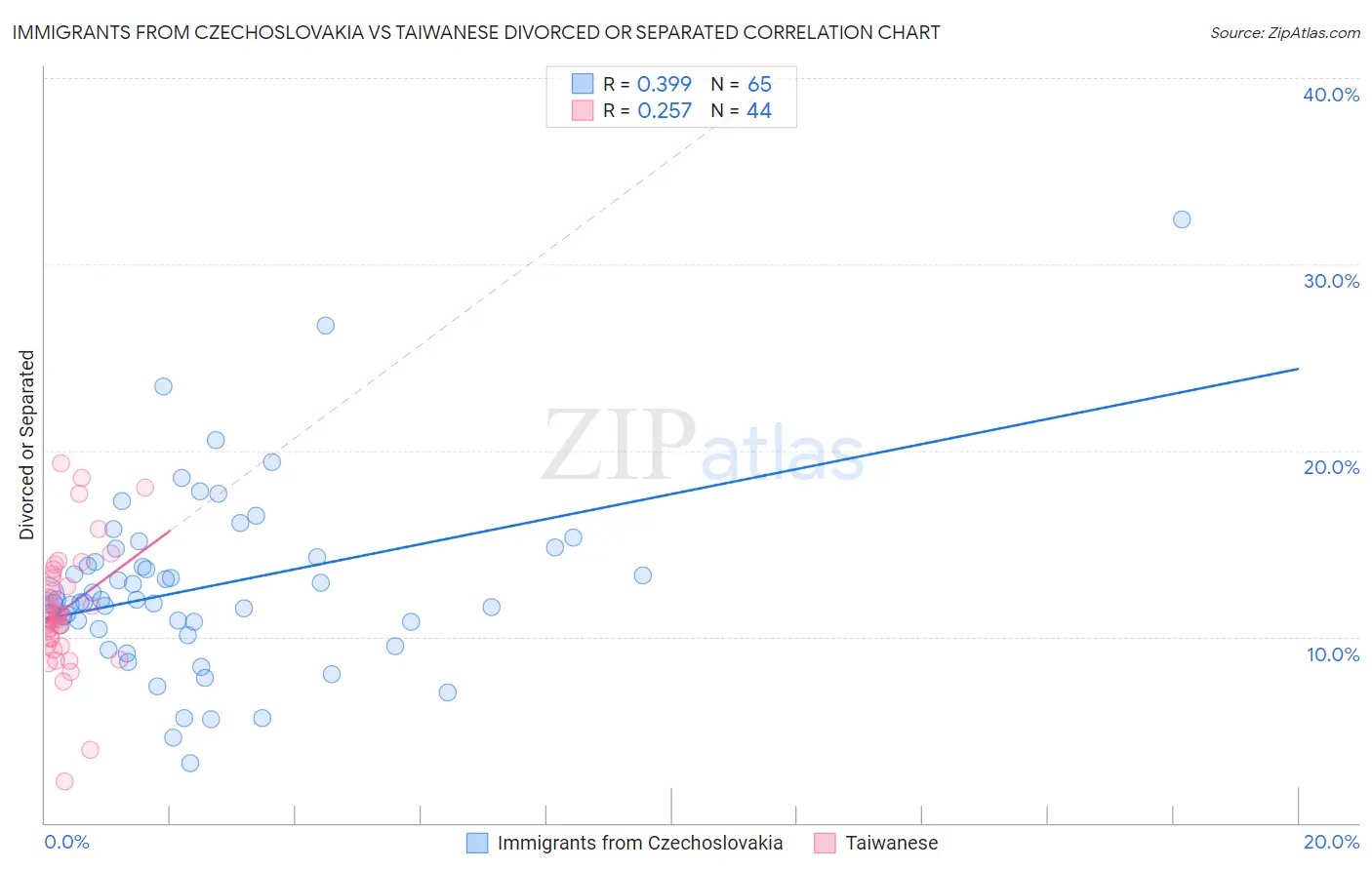 Immigrants from Czechoslovakia vs Taiwanese Divorced or Separated