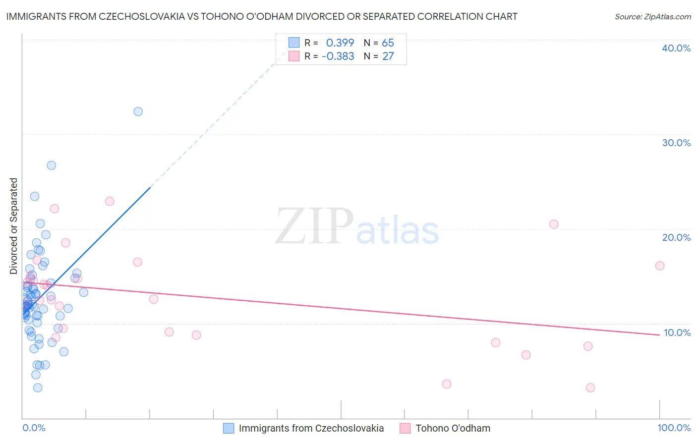 Immigrants from Czechoslovakia vs Tohono O'odham Divorced or Separated