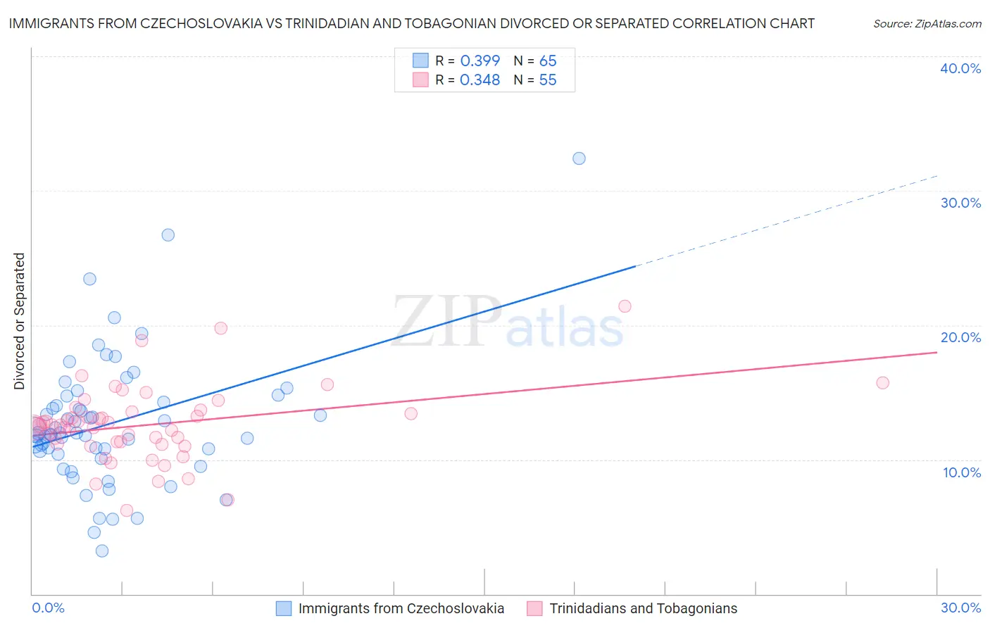 Immigrants from Czechoslovakia vs Trinidadian and Tobagonian Divorced or Separated