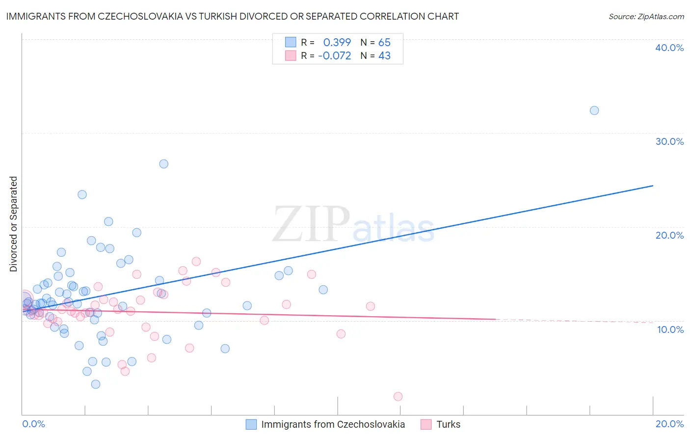 Immigrants from Czechoslovakia vs Turkish Divorced or Separated