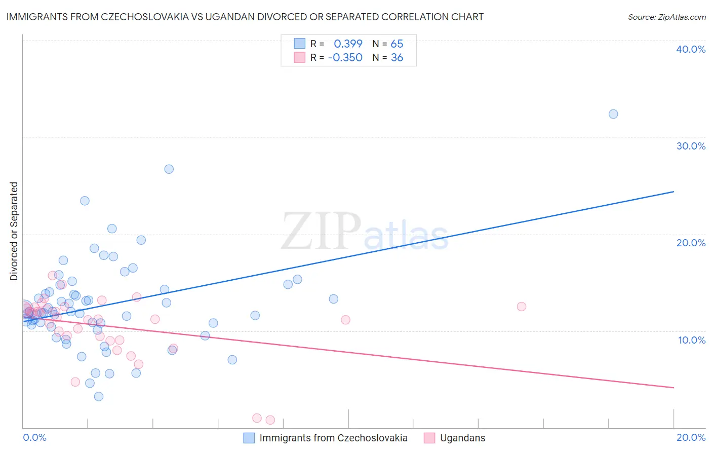 Immigrants from Czechoslovakia vs Ugandan Divorced or Separated