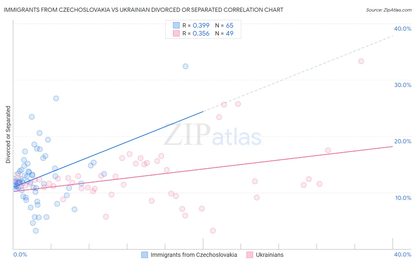 Immigrants from Czechoslovakia vs Ukrainian Divorced or Separated