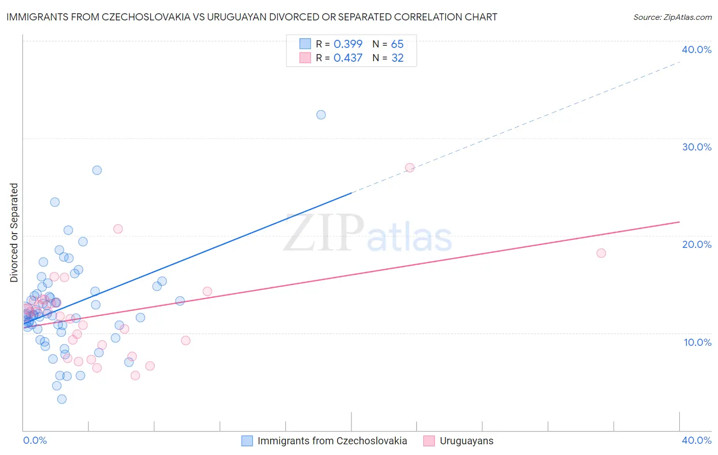 Immigrants from Czechoslovakia vs Uruguayan Divorced or Separated