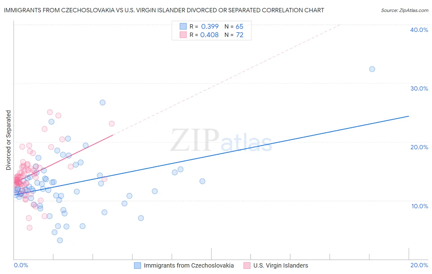 Immigrants from Czechoslovakia vs U.S. Virgin Islander Divorced or Separated