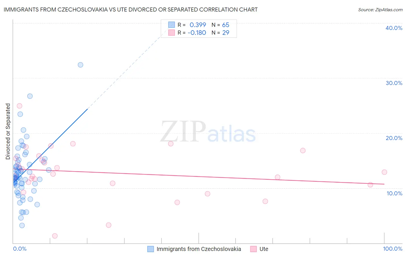 Immigrants from Czechoslovakia vs Ute Divorced or Separated