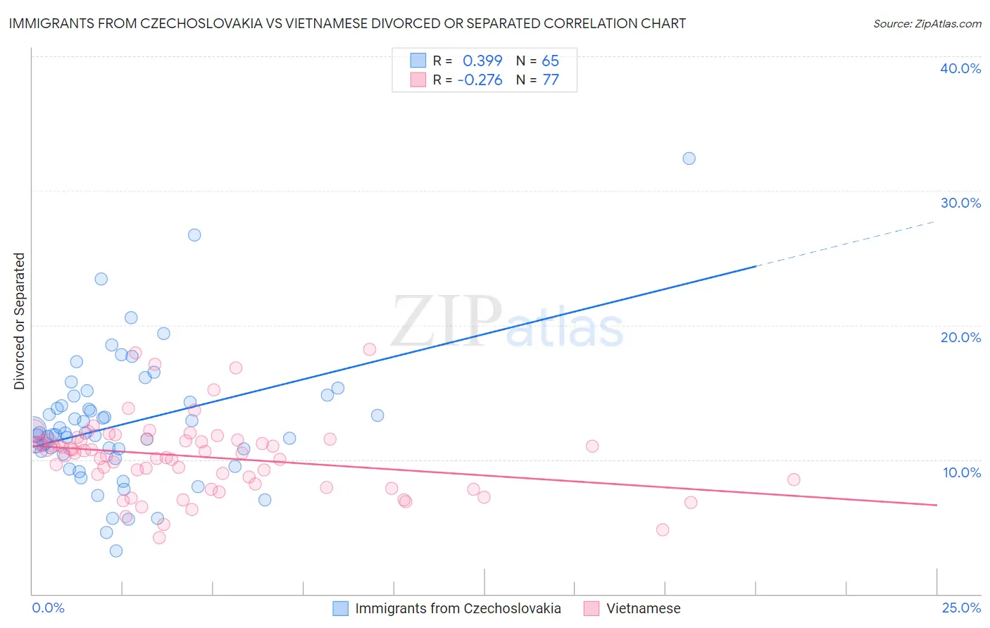 Immigrants from Czechoslovakia vs Vietnamese Divorced or Separated