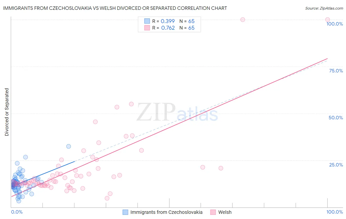 Immigrants from Czechoslovakia vs Welsh Divorced or Separated