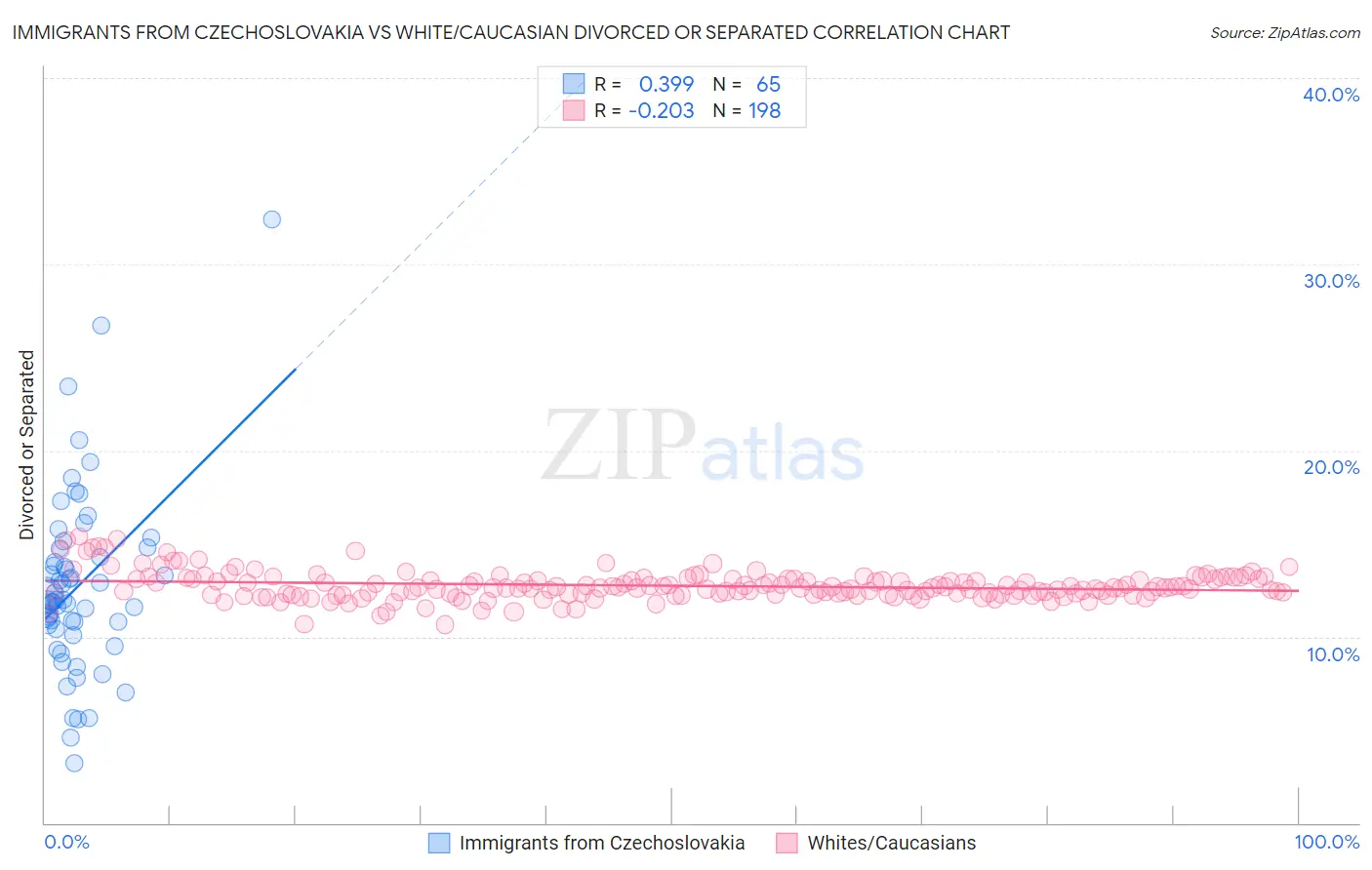 Immigrants from Czechoslovakia vs White/Caucasian Divorced or Separated