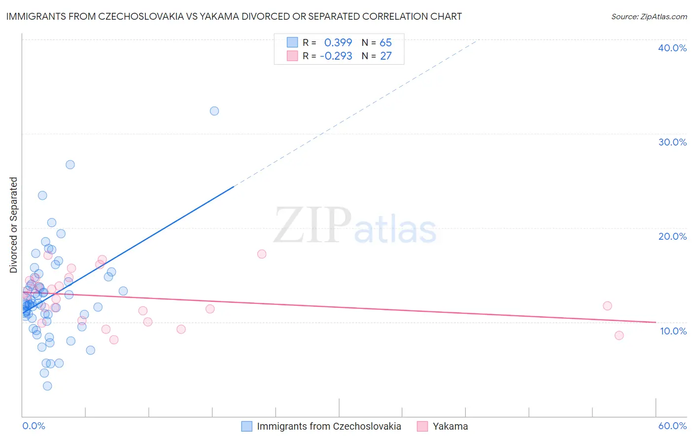 Immigrants from Czechoslovakia vs Yakama Divorced or Separated