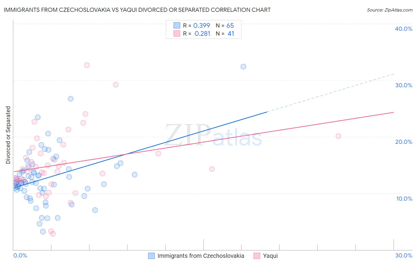 Immigrants from Czechoslovakia vs Yaqui Divorced or Separated