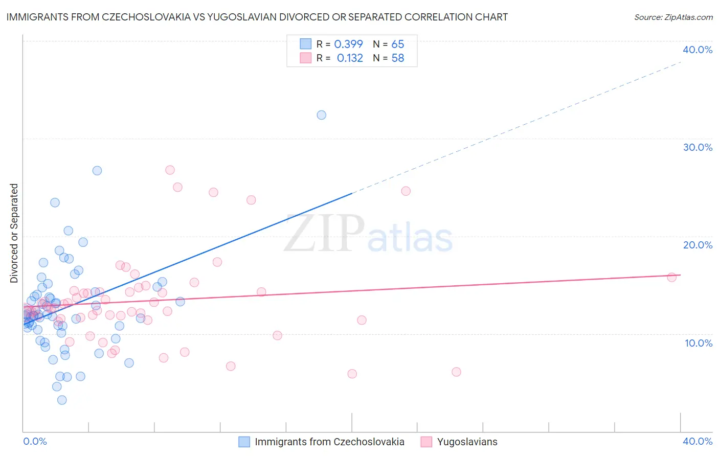 Immigrants from Czechoslovakia vs Yugoslavian Divorced or Separated