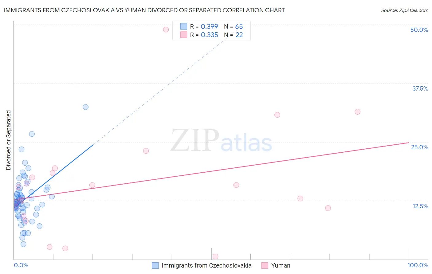Immigrants from Czechoslovakia vs Yuman Divorced or Separated