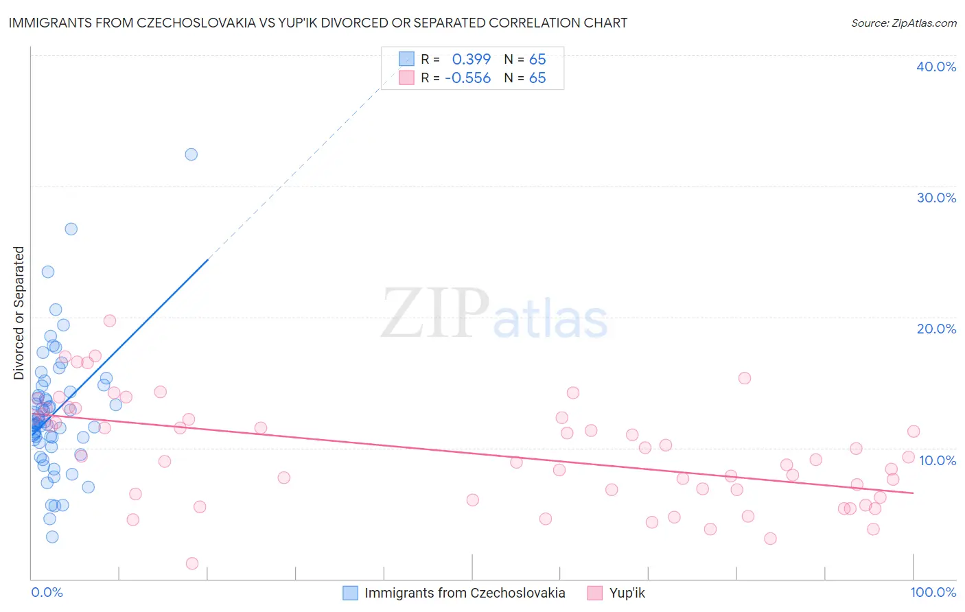 Immigrants from Czechoslovakia vs Yup'ik Divorced or Separated