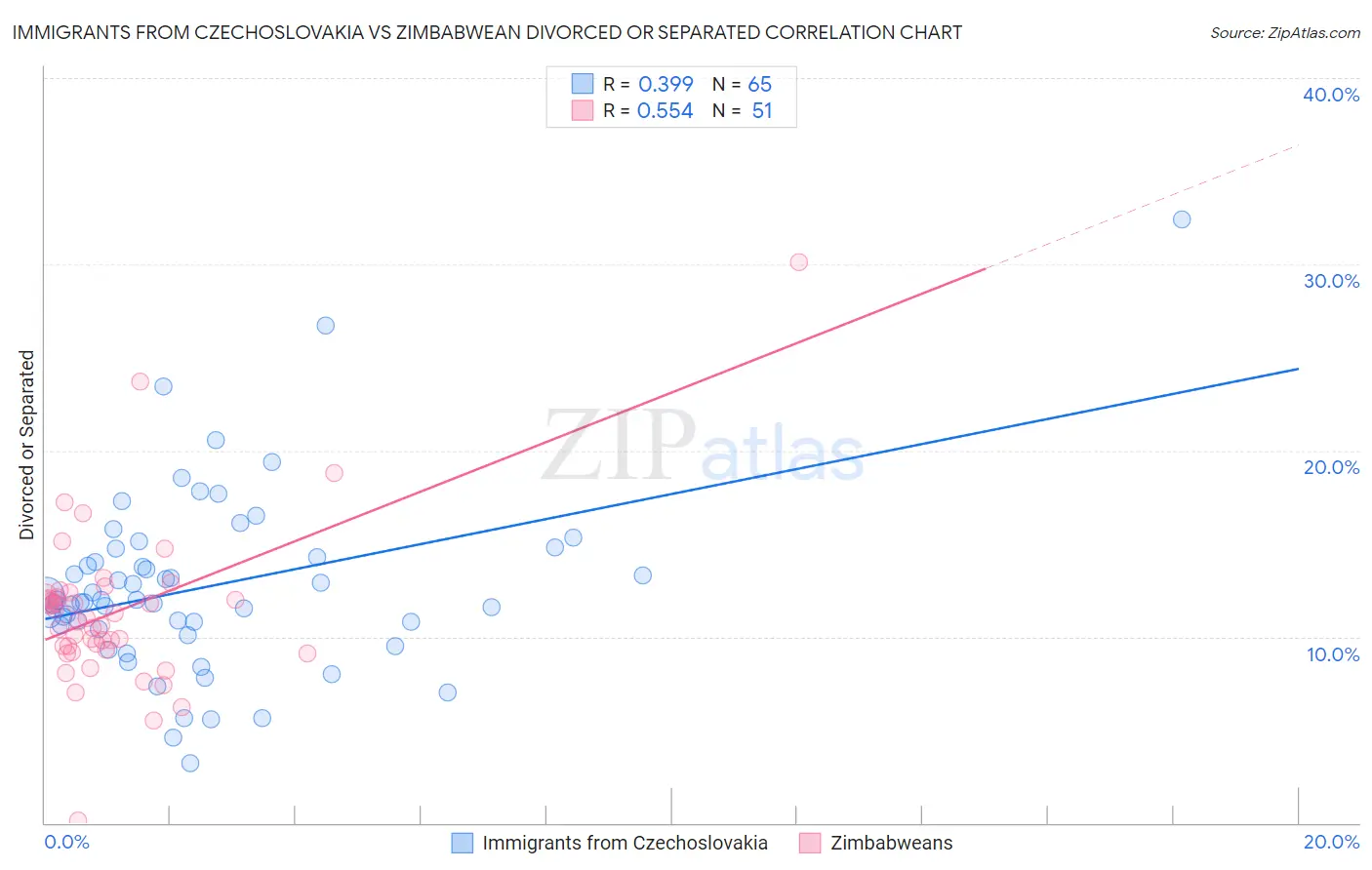 Immigrants from Czechoslovakia vs Zimbabwean Divorced or Separated