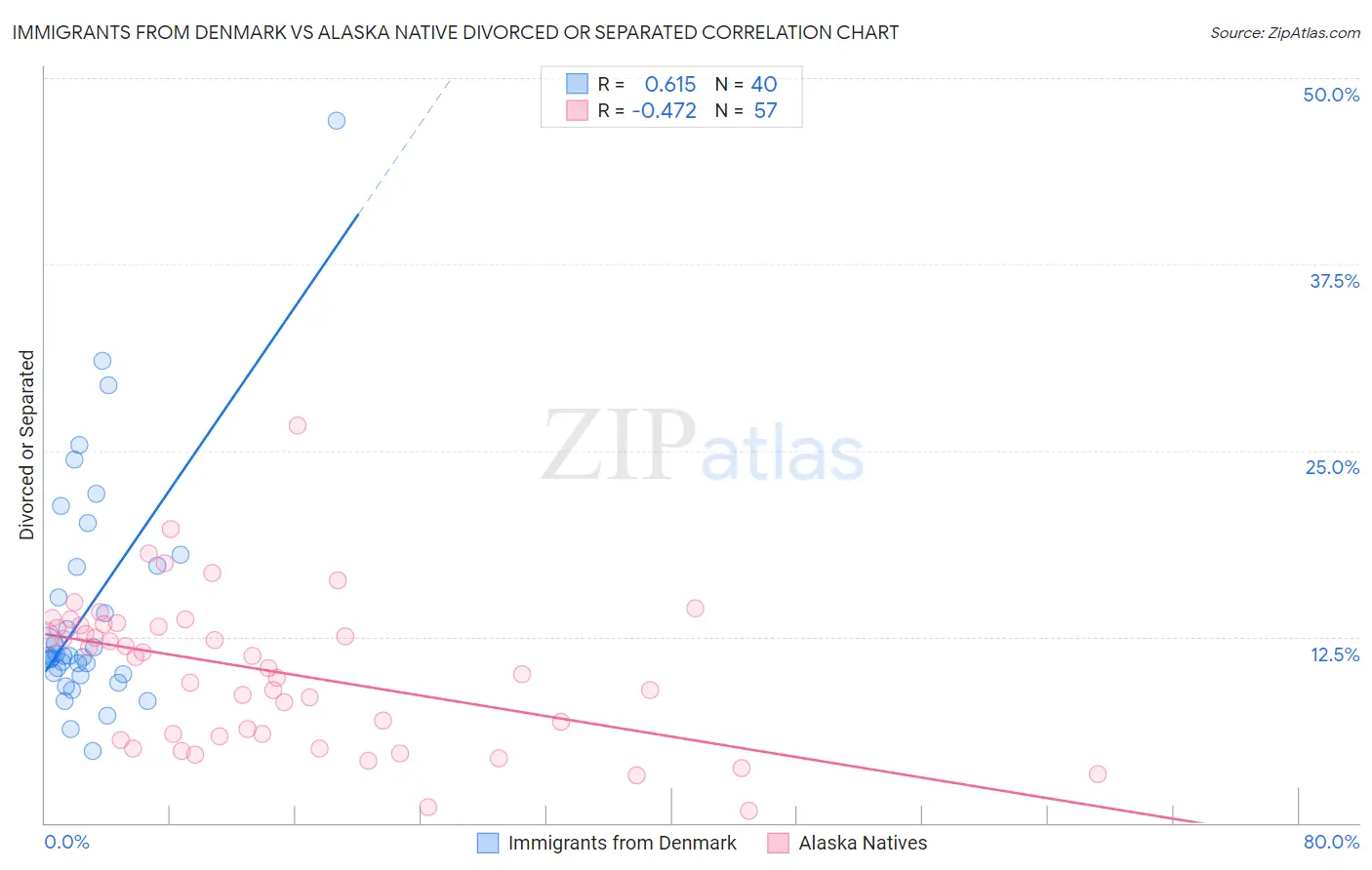 Immigrants from Denmark vs Alaska Native Divorced or Separated