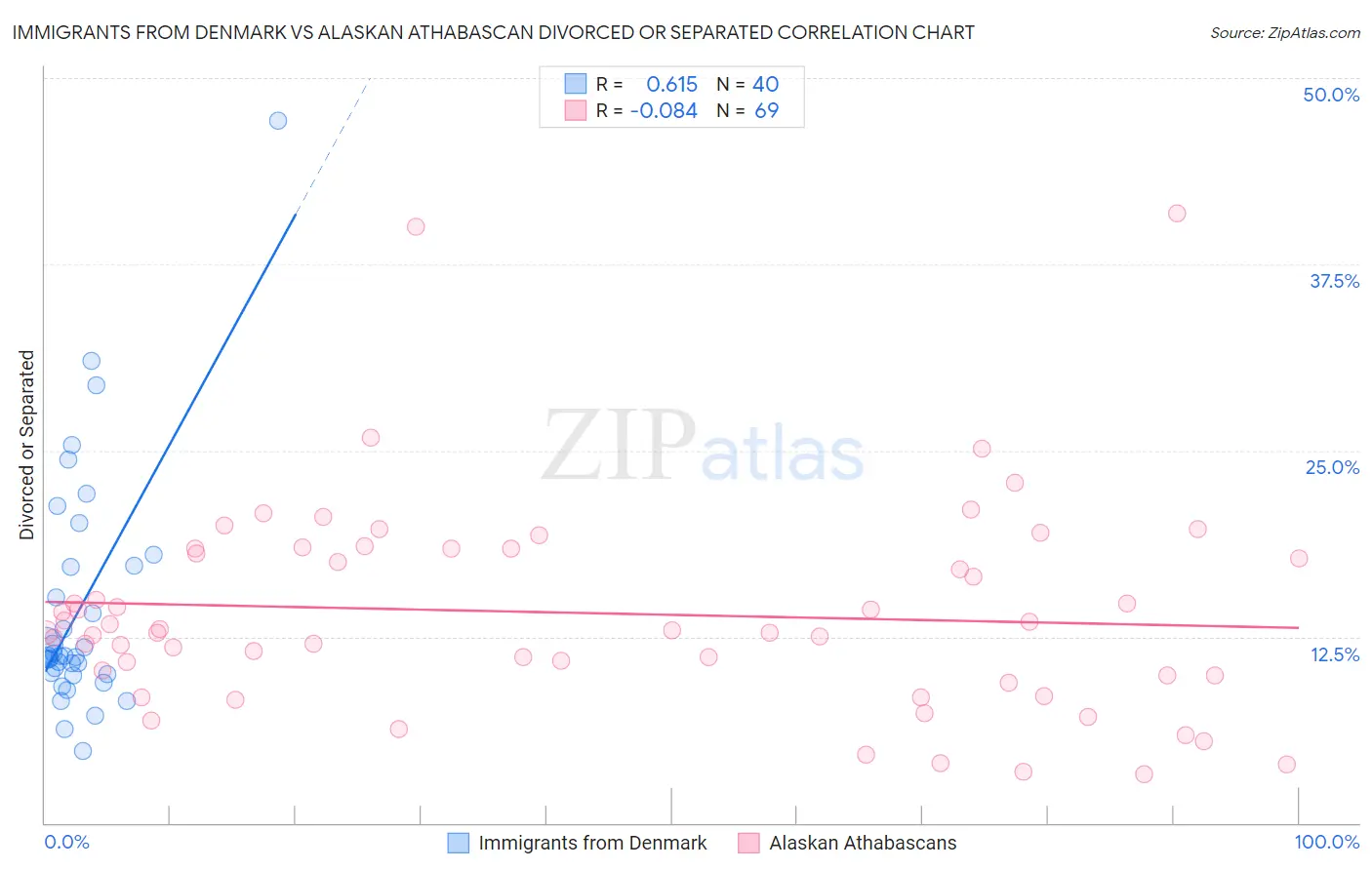 Immigrants from Denmark vs Alaskan Athabascan Divorced or Separated