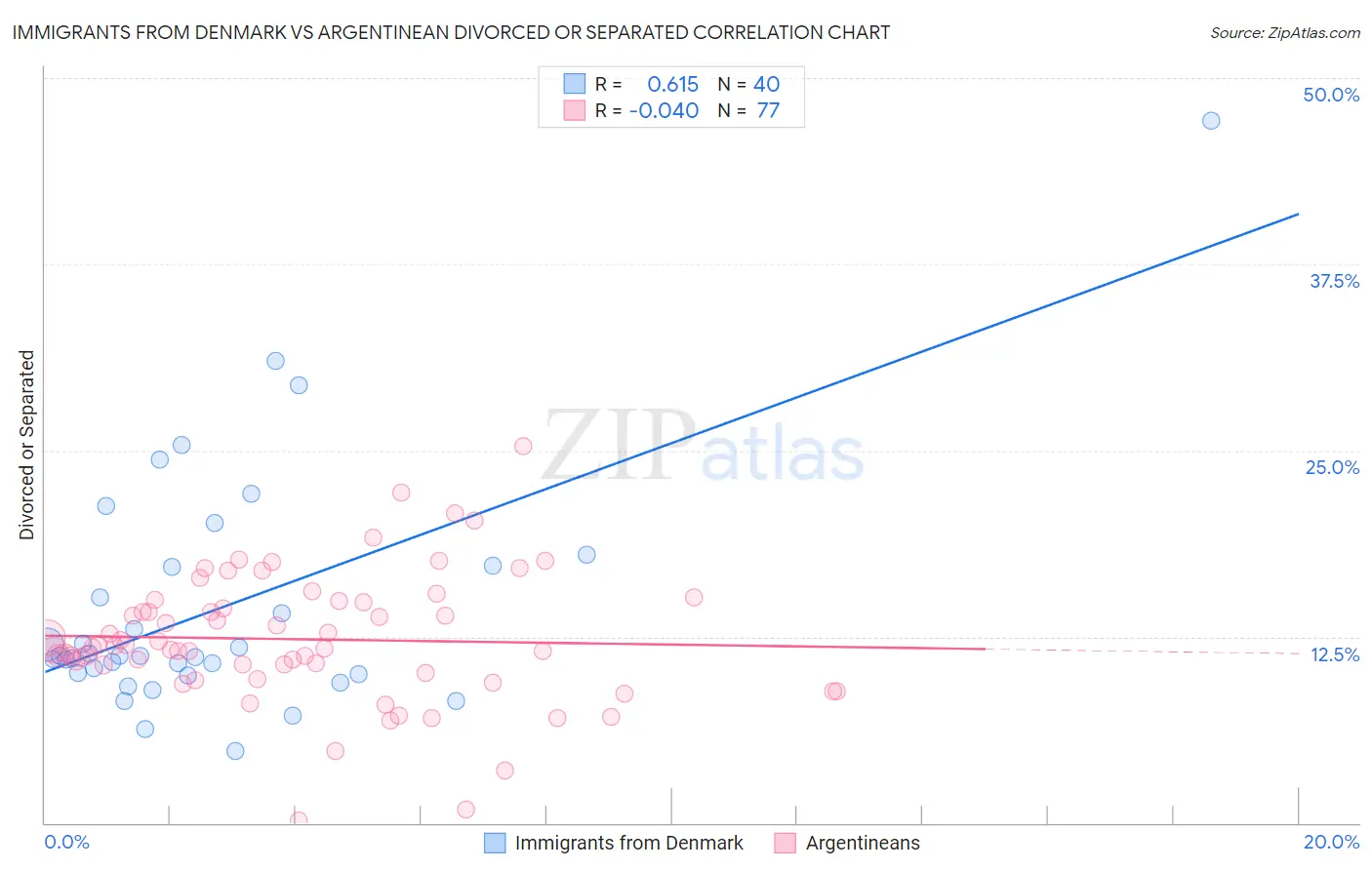 Immigrants from Denmark vs Argentinean Divorced or Separated