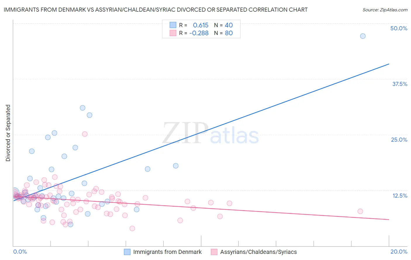 Immigrants from Denmark vs Assyrian/Chaldean/Syriac Divorced or Separated