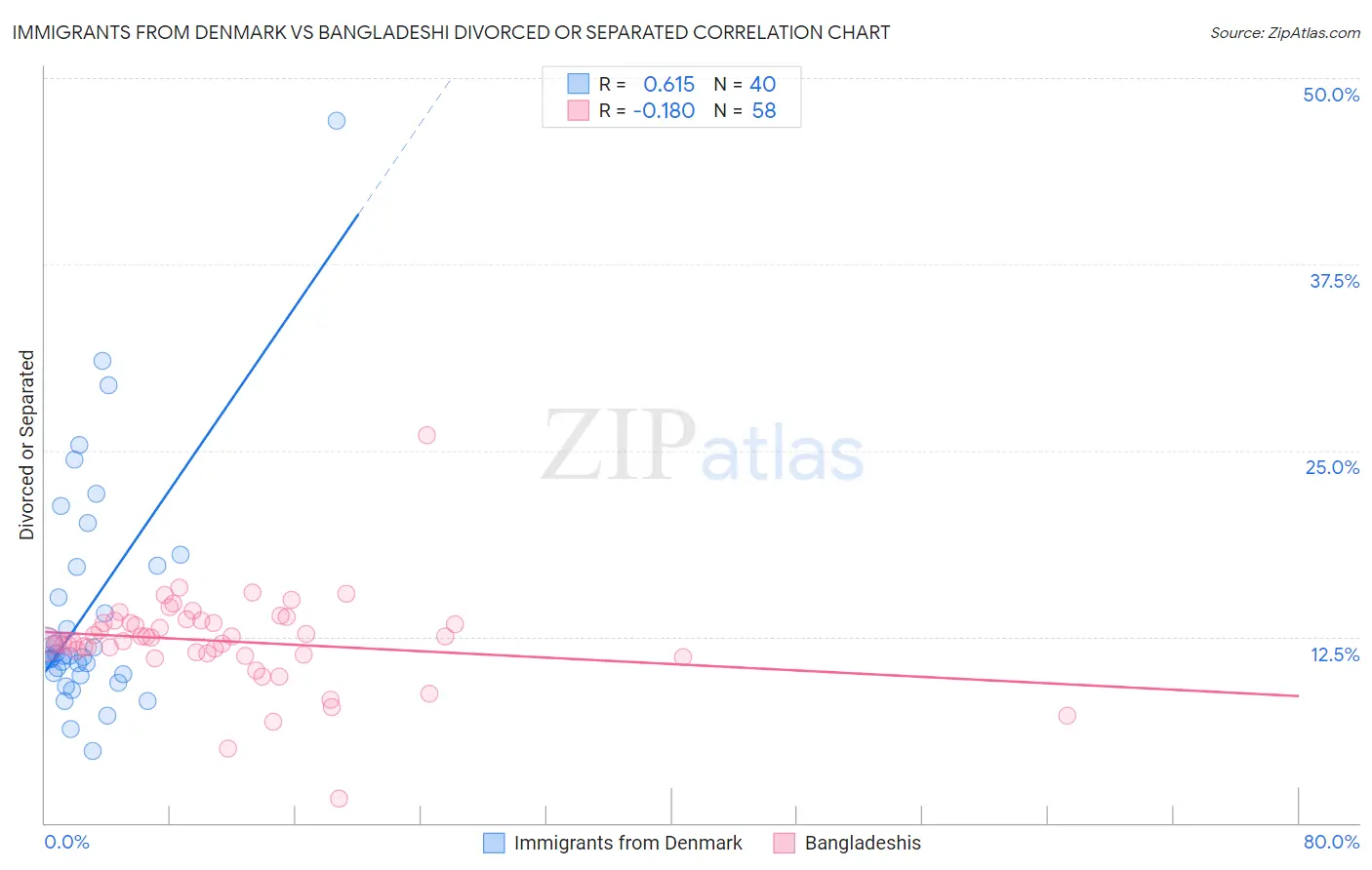 Immigrants from Denmark vs Bangladeshi Divorced or Separated
