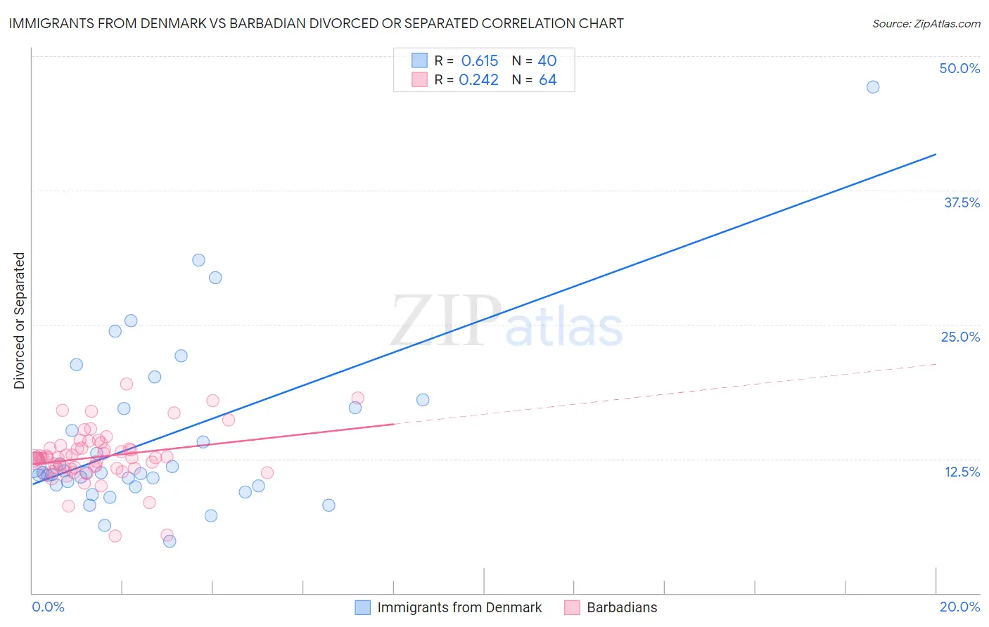 Immigrants from Denmark vs Barbadian Divorced or Separated