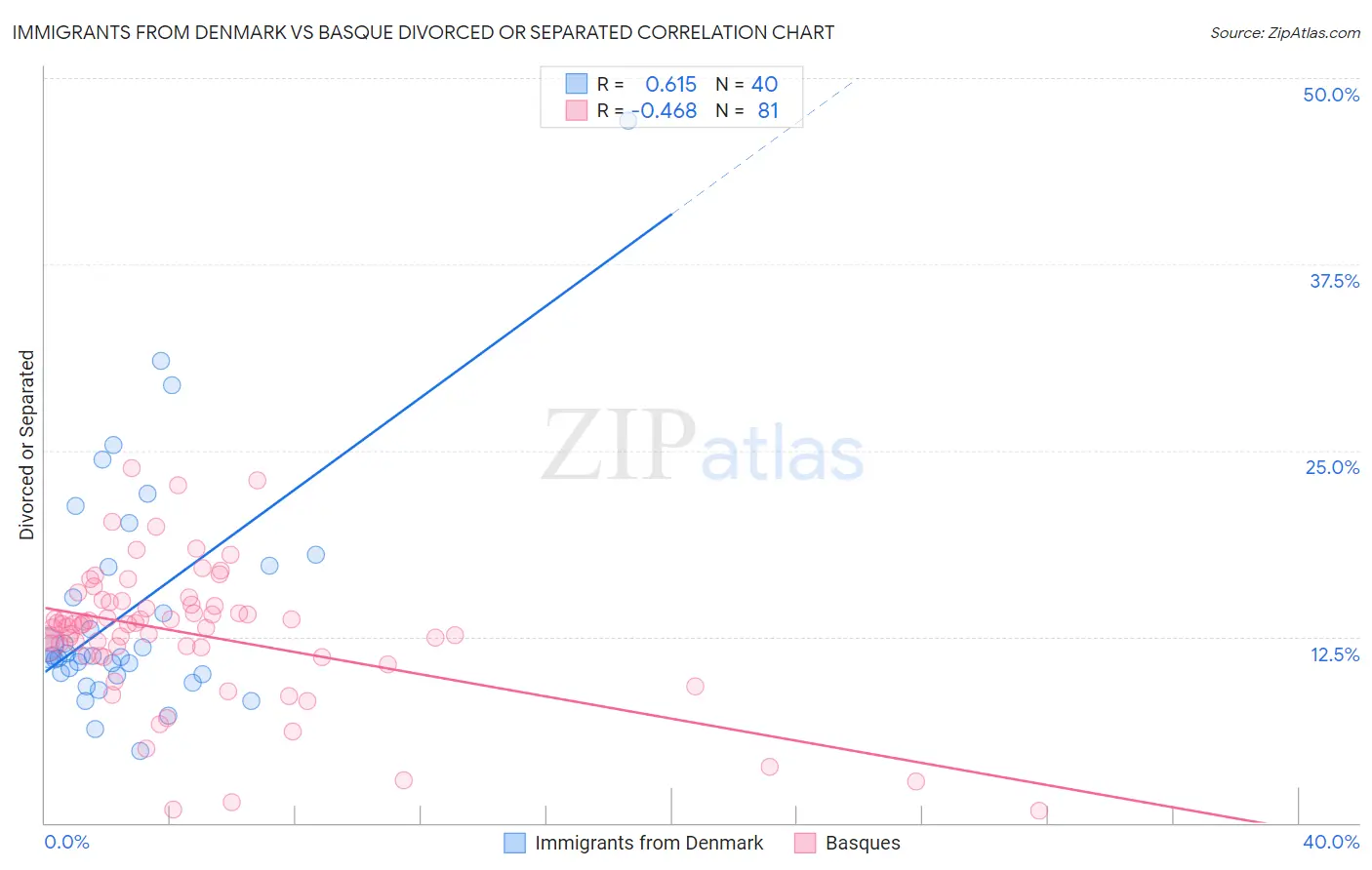 Immigrants from Denmark vs Basque Divorced or Separated
