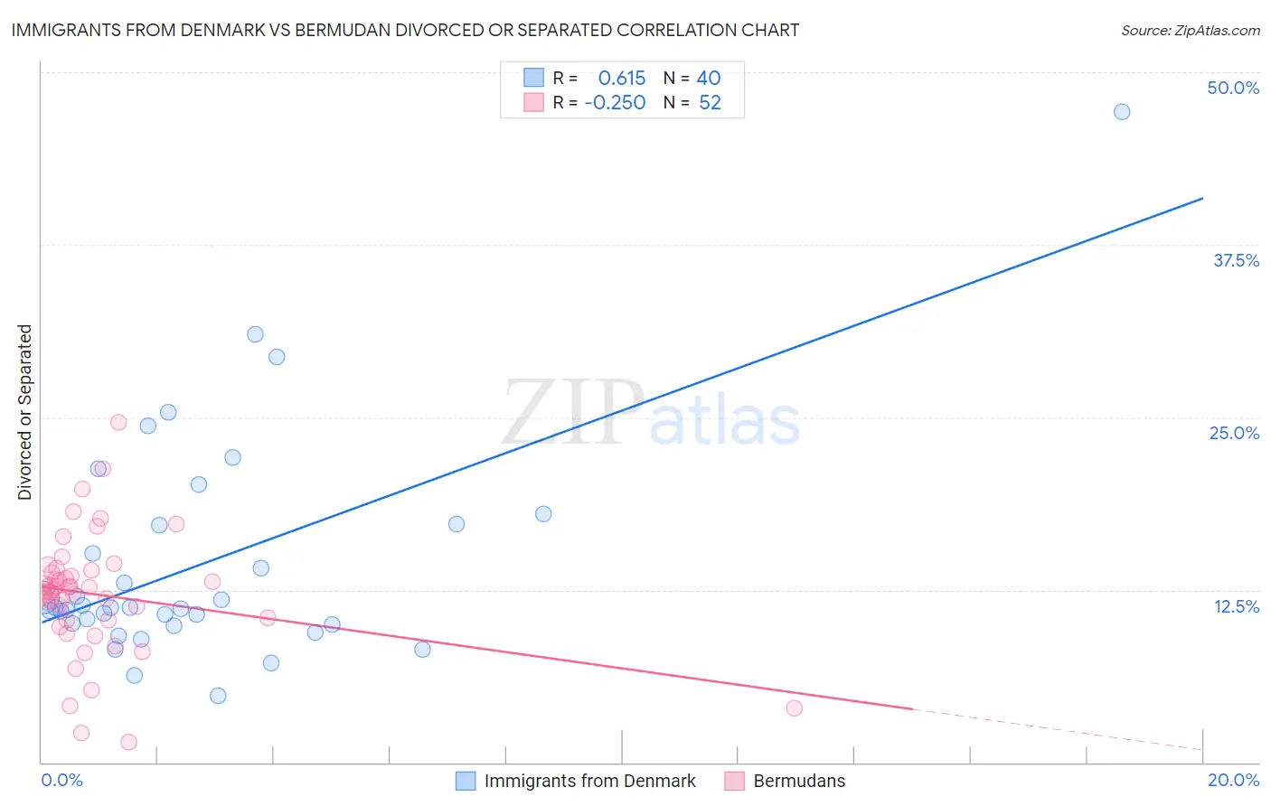 Immigrants from Denmark vs Bermudan Divorced or Separated
