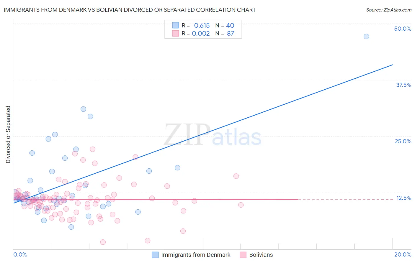 Immigrants from Denmark vs Bolivian Divorced or Separated