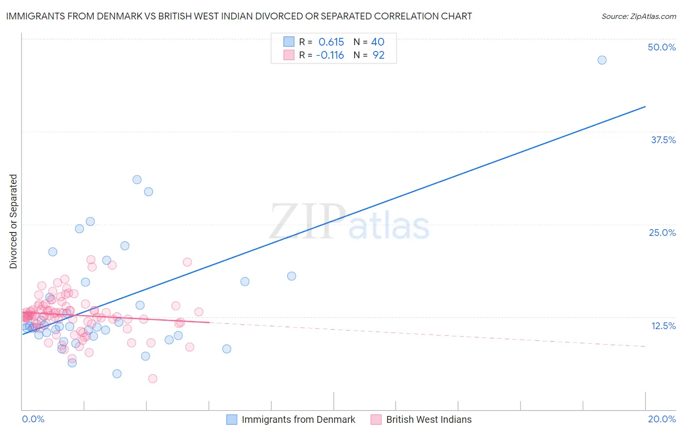 Immigrants from Denmark vs British West Indian Divorced or Separated