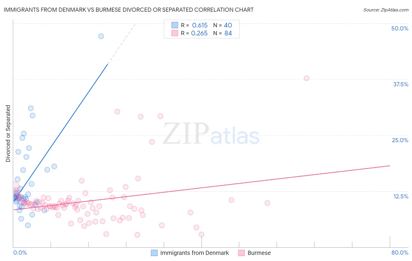 Immigrants from Denmark vs Burmese Divorced or Separated