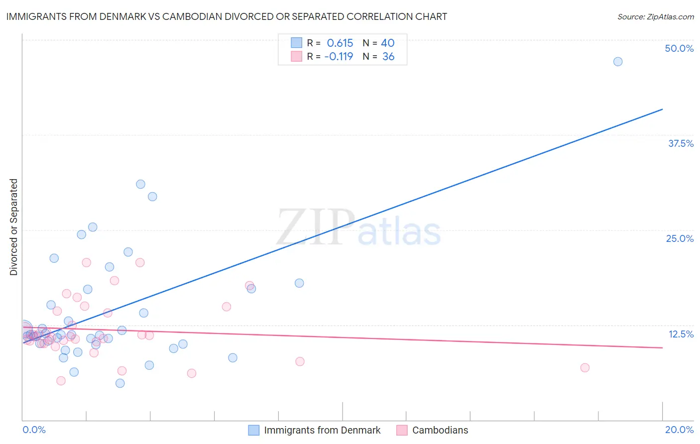 Immigrants from Denmark vs Cambodian Divorced or Separated