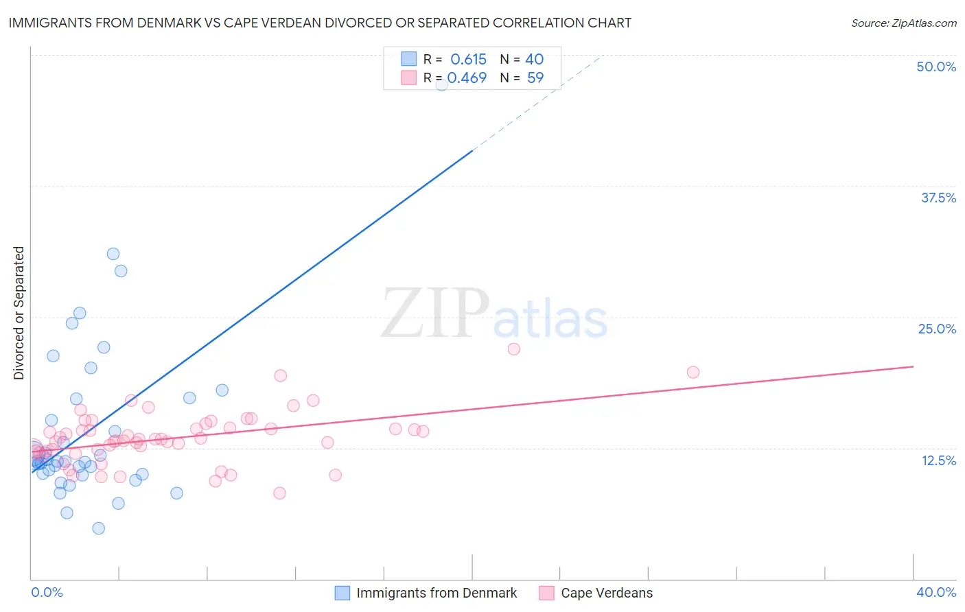 Immigrants from Denmark vs Cape Verdean Divorced or Separated