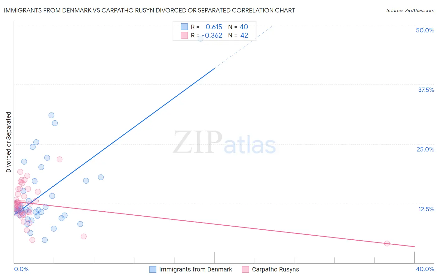 Immigrants from Denmark vs Carpatho Rusyn Divorced or Separated