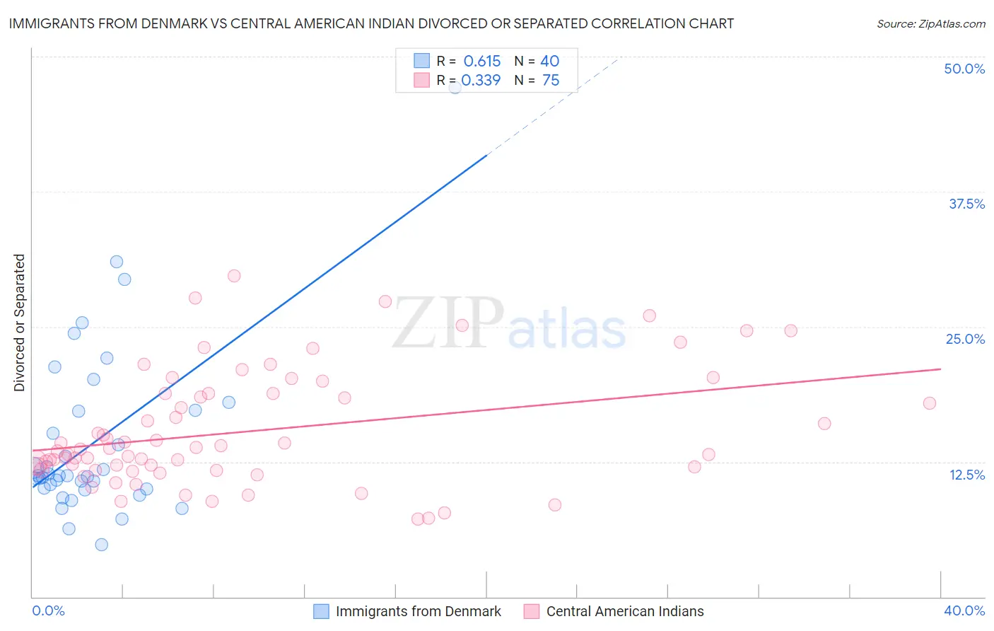 Immigrants from Denmark vs Central American Indian Divorced or Separated