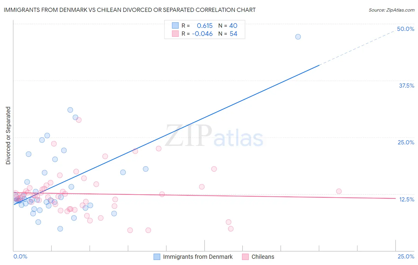 Immigrants from Denmark vs Chilean Divorced or Separated