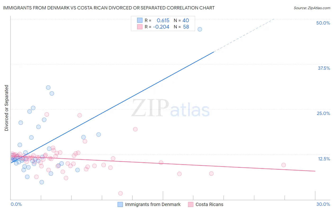 Immigrants from Denmark vs Costa Rican Divorced or Separated