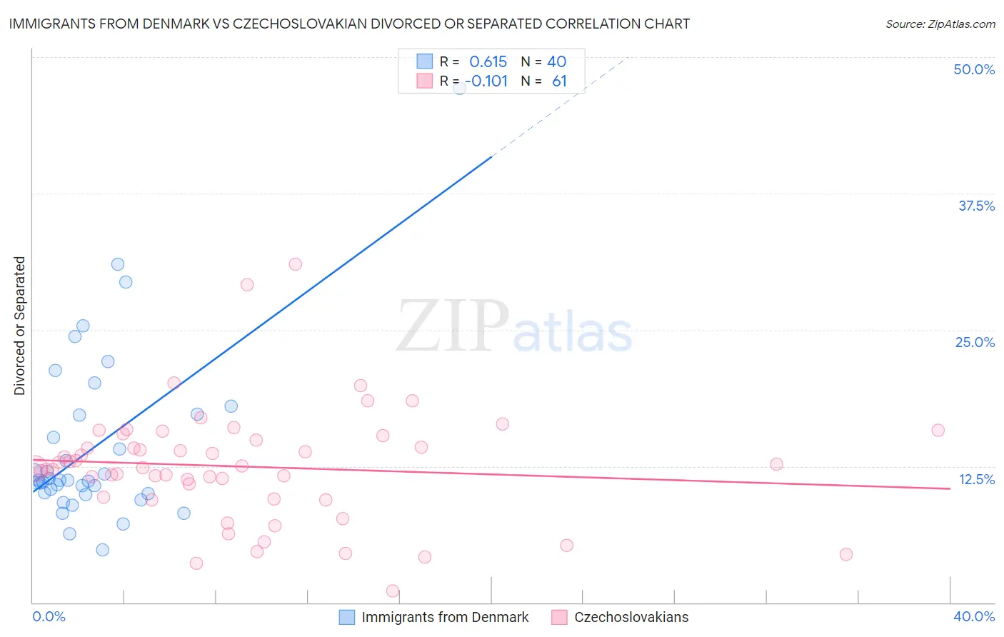 Immigrants from Denmark vs Czechoslovakian Divorced or Separated